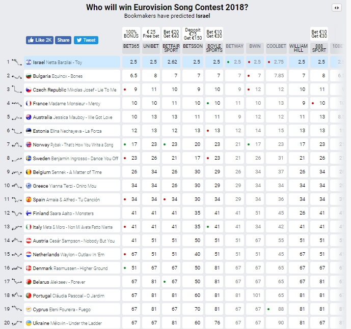 Таблица ставок букмекерских компаний на победителя Евровидения 2018